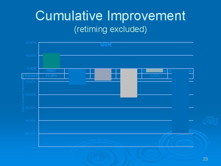 Cumulative Improvement (retiming excluded) 20, 00% Qo. R 10, 00% Improvement Pecentage 0, 00%