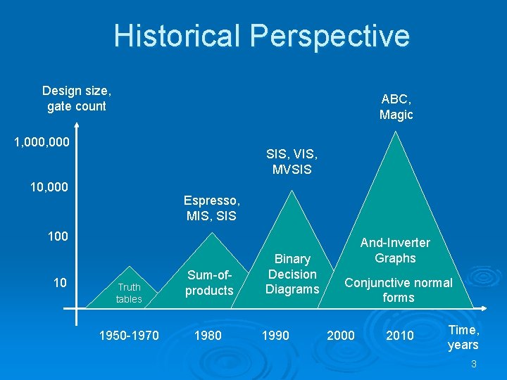 Historical Perspective Design size, gate count ABC, Magic 1, 000 SIS, VIS, MVSIS 10,