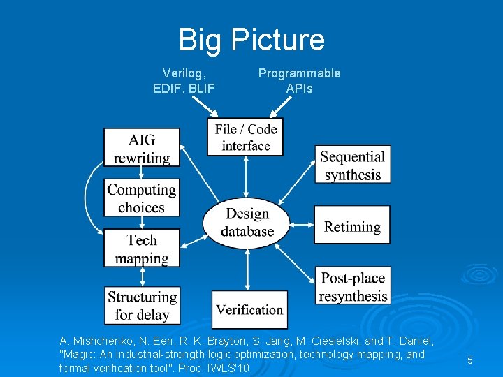 Big Picture Verilog, EDIF, BLIF Programmable APIs A. Mishchenko, N. Een, R. K. Brayton,