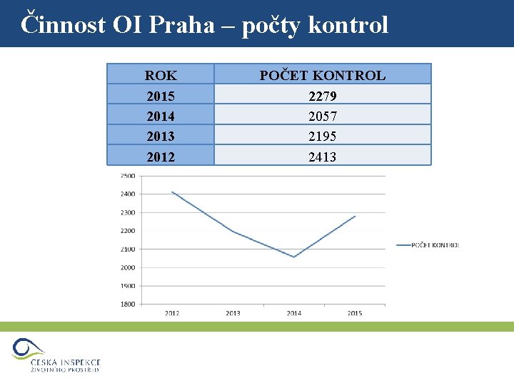 Činnost OI Praha – počty kontrol ROK 2015 2014 2013 2012 POČET KONTROL 2279