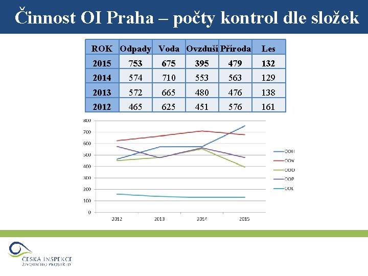 Činnost OI Praha – počty kontrol dle složek ROK Odpady Voda Ovzduší Příroda Les