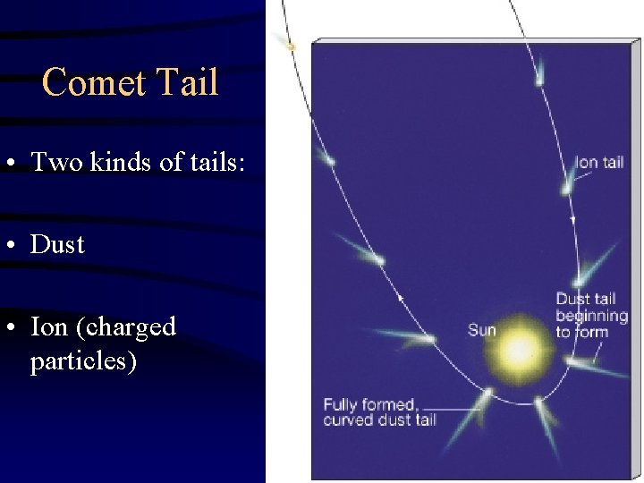 Comet Tail • Two kinds of tails: • Dust • Ion (charged particles) 