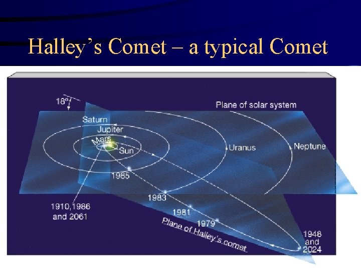 Halley’s Comet – a typical Comet 