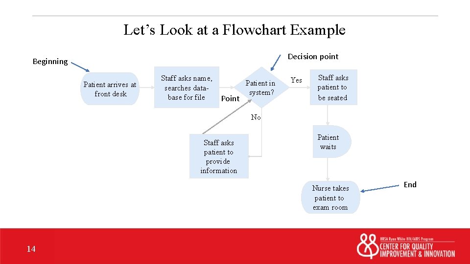 Let’s Look at a Flowchart Example Decision point Beginning Patient arrives at front desk