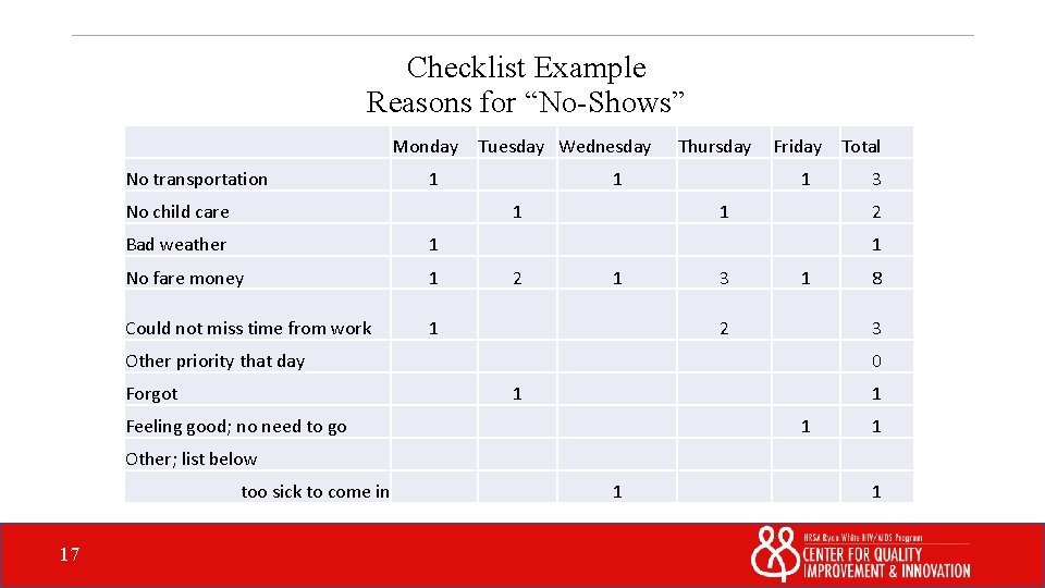 Checklist Example Reasons for “No-Shows” Monday No transportation Tuesday Wednesday 1 No child care