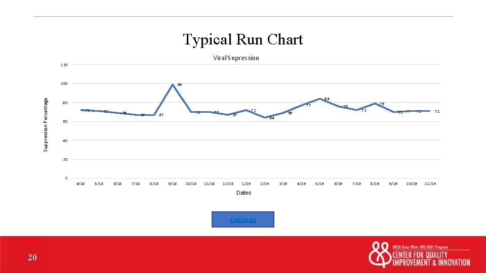 Typical Run Chart Viral Supression 120 Suppression Percentage 100 99 84 80 72 71