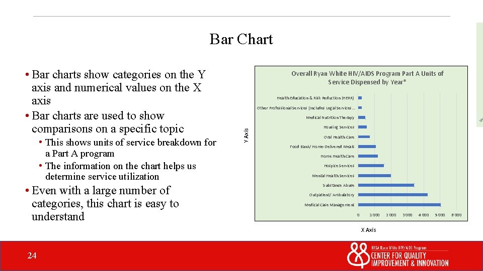 Bar Chart • This shows units of service breakdown for a Part A program