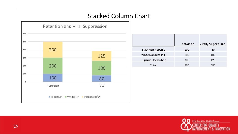 Stacked Column Chart Retention and Viral Suppression 600 500 400 200 125 300 200