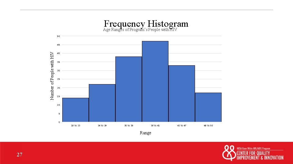 Frequency Histogram Age Ranges of Program’s People with HIV 50 Number of People with