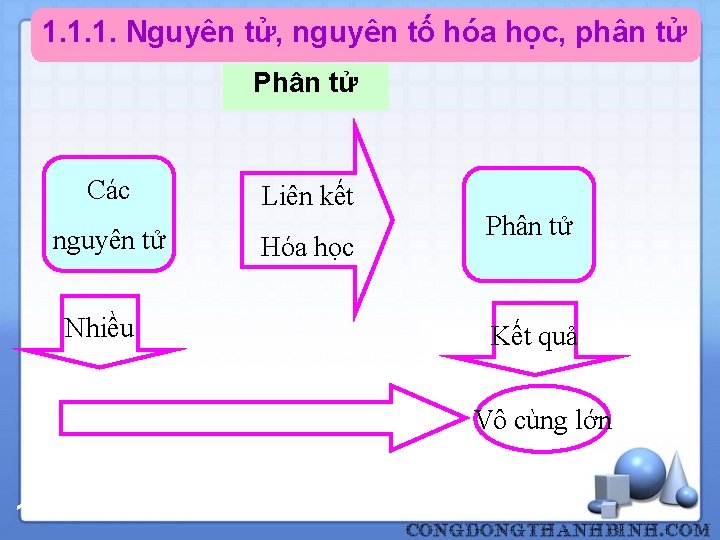 1. 1. 1. Nguyên tử, nguyên tố hóa học, phân tử Phân tử Các