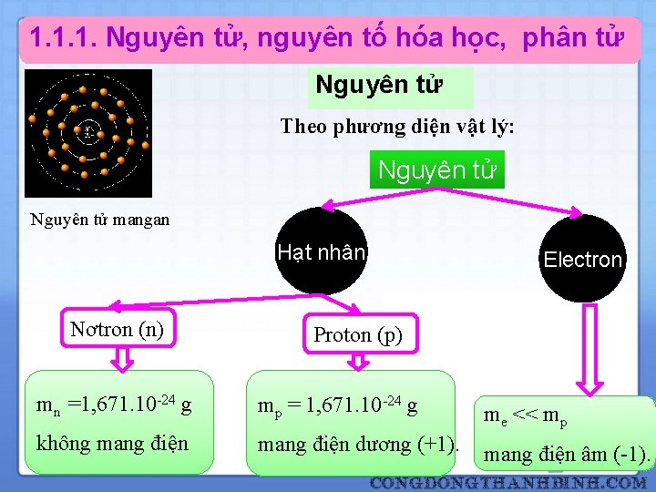 1. 1. 1. Nguyên tử, nguyên tố hóa học, phân tử Nguyên tử Theo