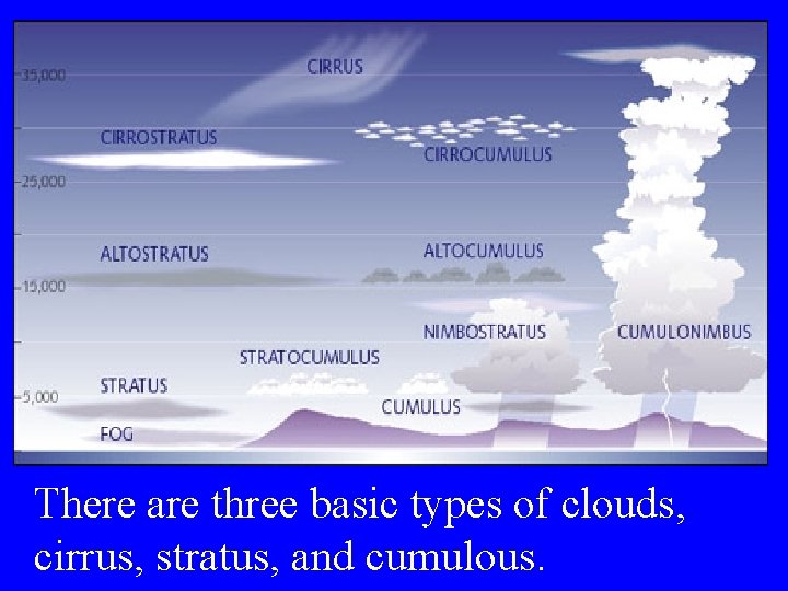 There are three basic types of clouds, cirrus, stratus, and cumulous. 