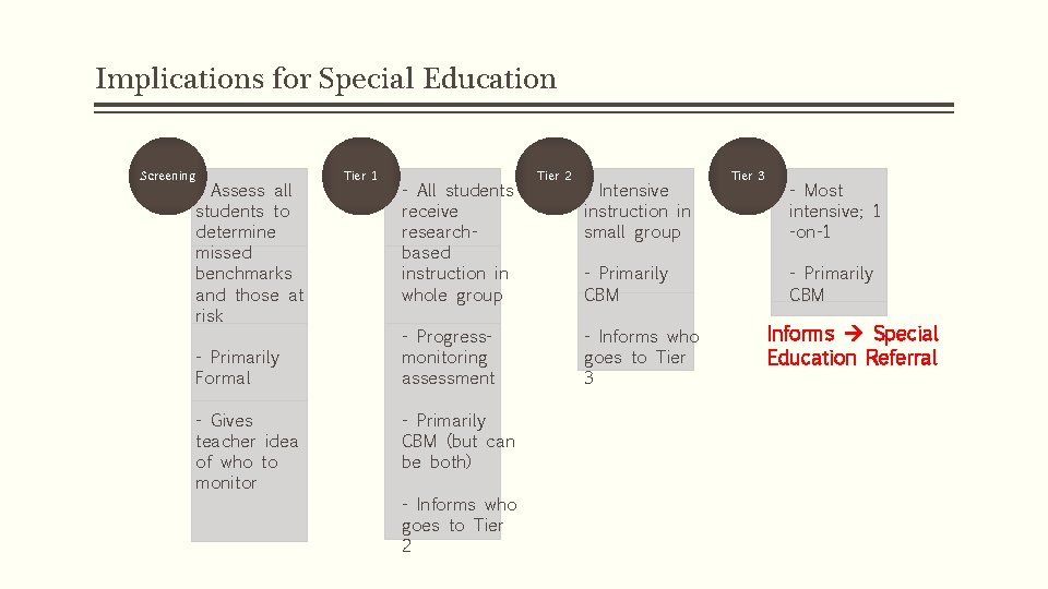 Implications for Special Education Screening - Assess all students to determine missed benchmarks and Implications for Special Education Screening - Assess all students to determine missed benchmarks and