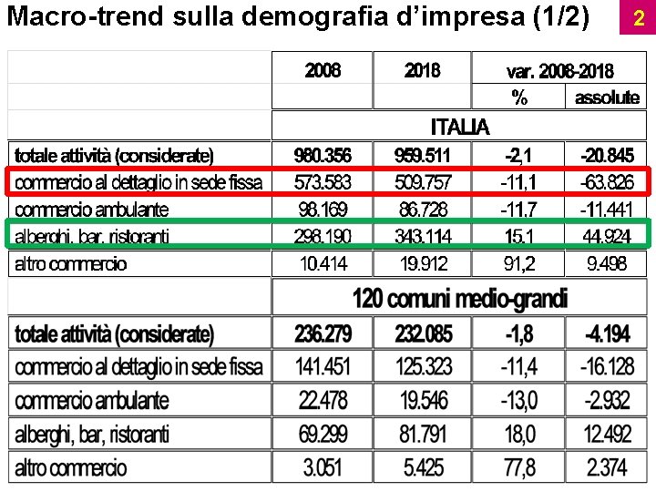 Macro-trend sulla demografia d’impresa (1/2) 2 