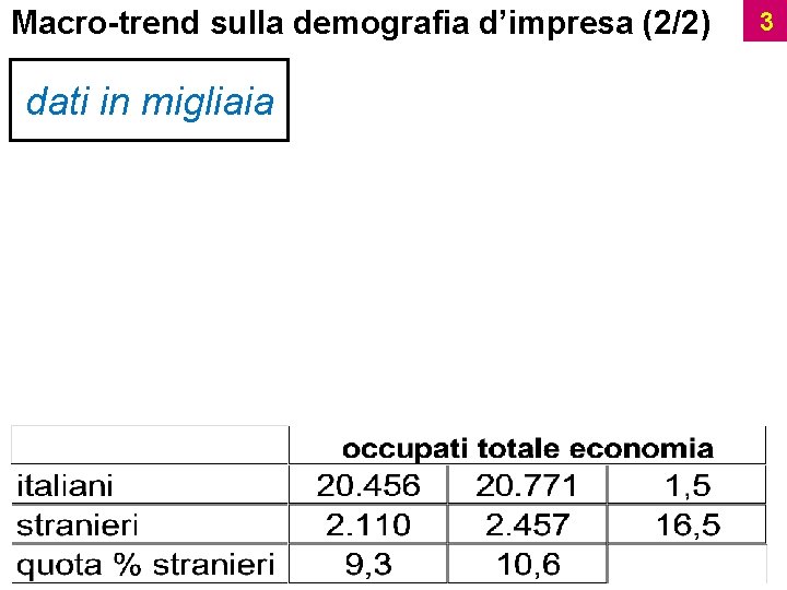 Macro-trend sulla demografia d’impresa (2/2) dati in migliaia 3 