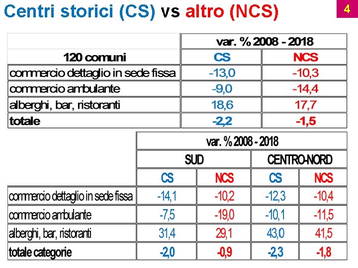 Centri storici (CS) vs altro (NCS) 4 
