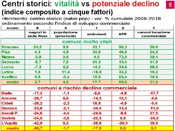 Centri storici: vitalità vs potenziale declino (indice composito a cinque fattori) 5 