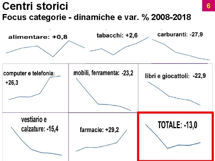 Centri storici Focus categorie - dinamiche e var. % 2008 -2018 6 