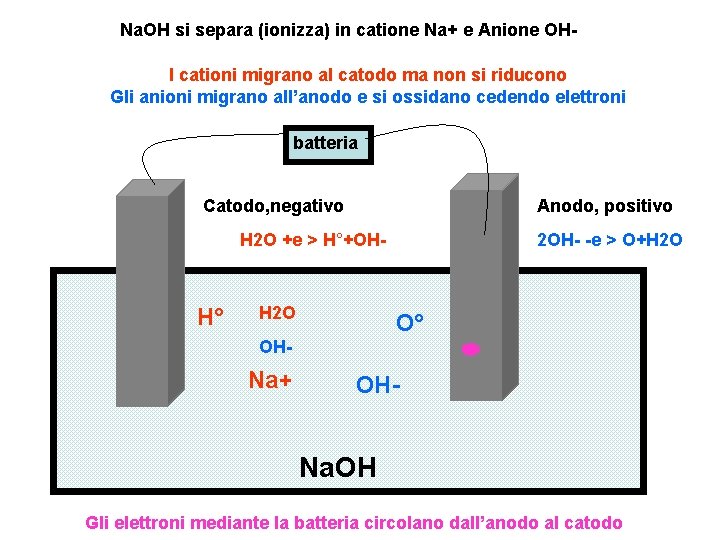 Na. OH si separa (ionizza) in catione Na+ e Anione OHI cationi migrano al