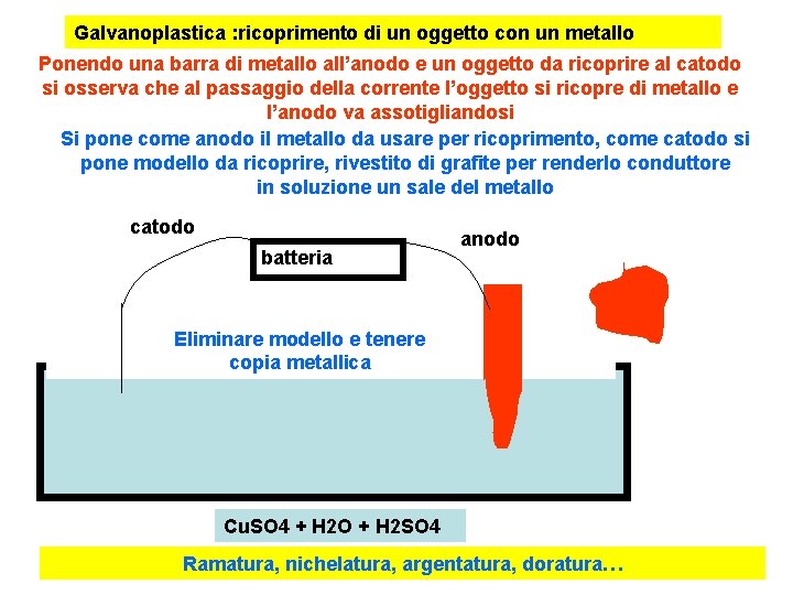 Galvanoplastica : ricoprimento di un oggetto con un metallo Ponendo una barra di metallo