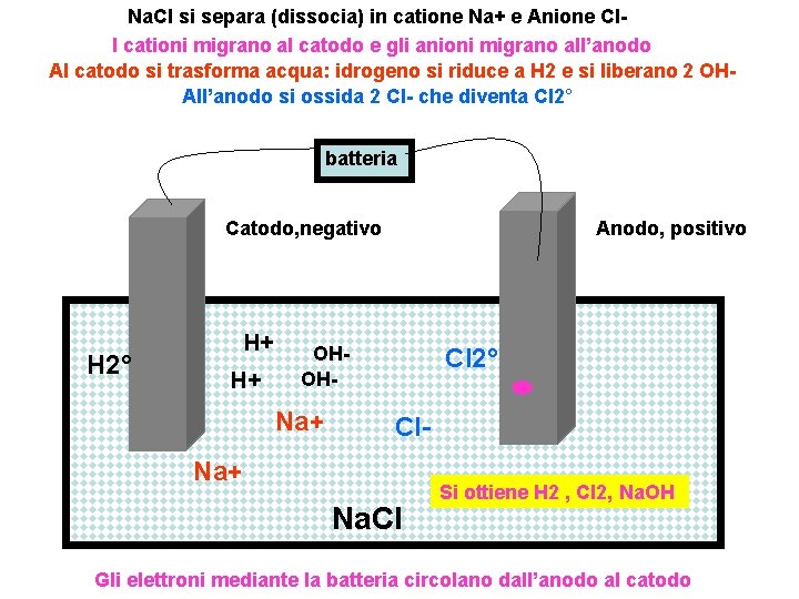 Na. Cl si separa (dissocia) in catione Na+ e Anione Cl. I cationi migrano