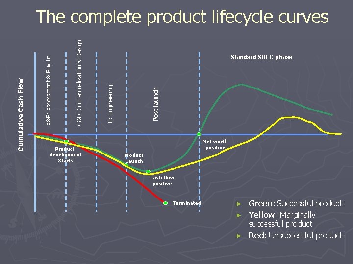 Product development Starts Standard SDLC phase Post launch E: Engineering C&D: Conceptualization & Design
