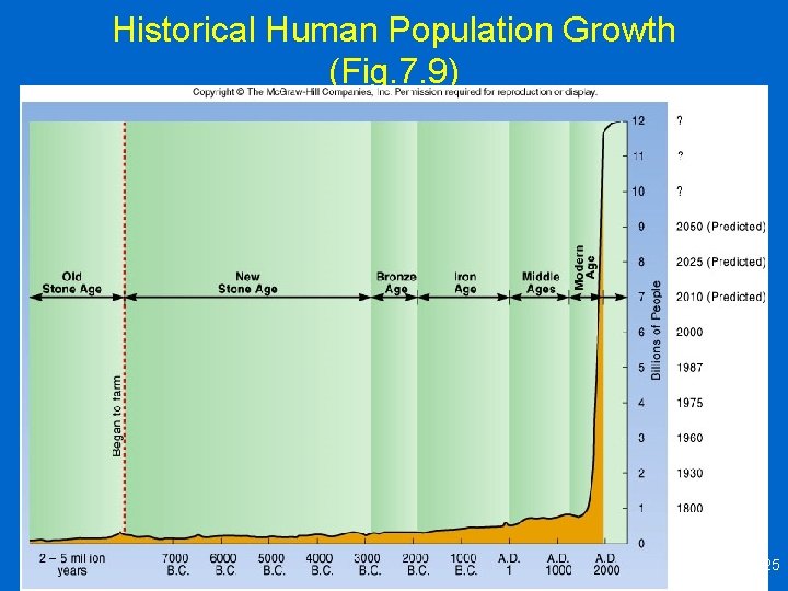 Historical Human Population Growth (Fig. 7. 9) 25 Historical Human Population Growth (Fig. 7. 9) 25