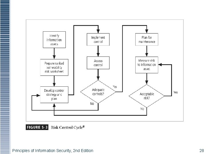 Principles of Information Security, 2 nd Edition 28 Principles of Information Security, 2 nd Edition 28