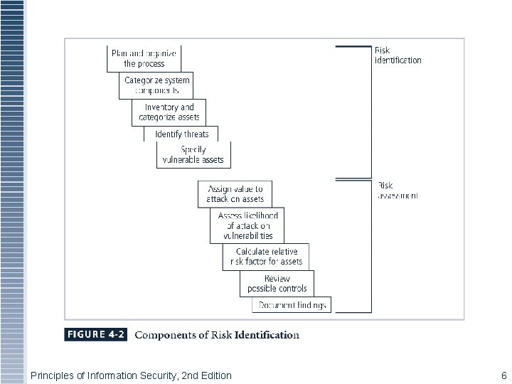 Principles of Information Security, 2 nd Edition 6 Principles of Information Security, 2 nd Edition 6
