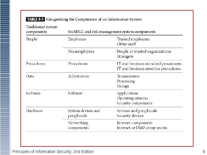 Table 4 -1 - Categorizing Components Principles of Information Security, 2 nd Edition 8 Table 4 -1 - Categorizing Components Principles of Information Security, 2 nd Edition 8