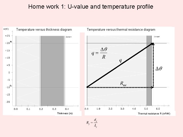 Home work 1: U-value and temperature profile Temperature versus thickness diagram Thickness (m) Temperature