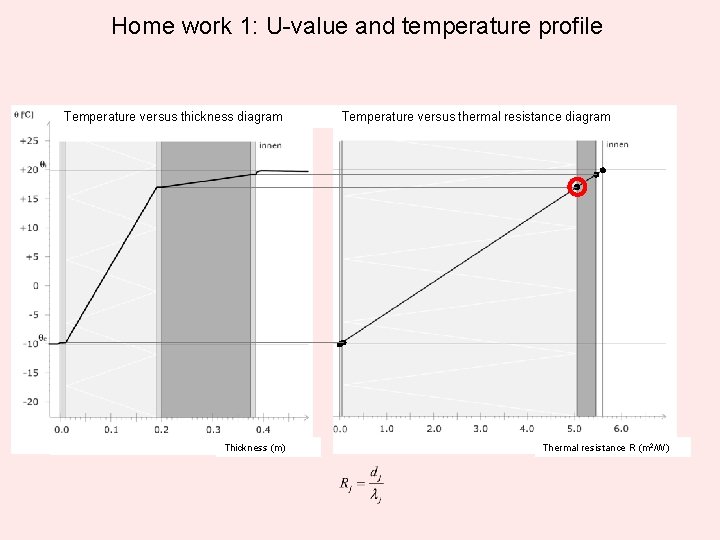 Home work 1: U-value and temperature profile Temperature versus thickness diagram Thickness (m) Temperature