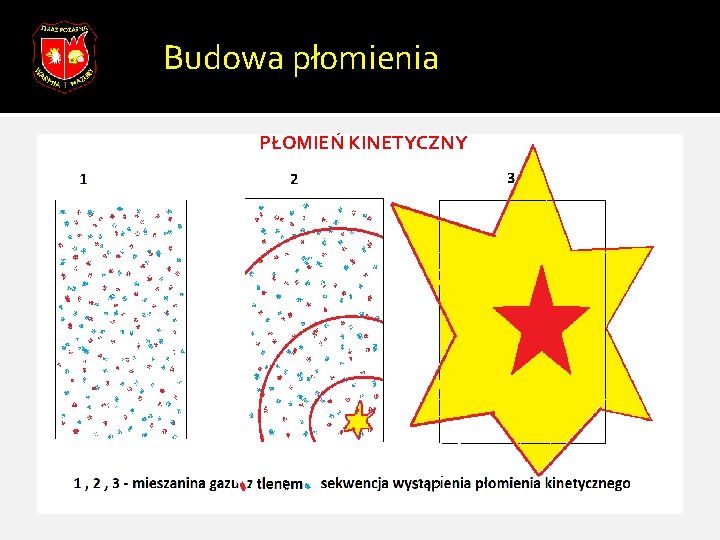 Budowa płomienia PŁOMIEŃ KINETYCZNY 