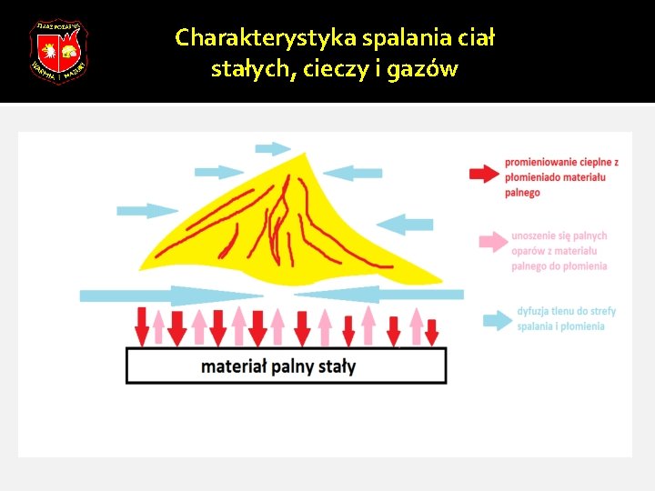 Charakterystyka spalania ciał stałych, cieczy i gazów 