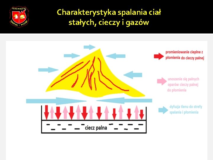 Charakterystyka spalania ciał stałych, cieczy i gazów 