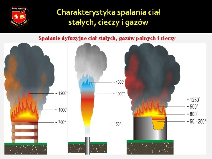 Charakterystyka spalania ciał stałych, cieczy i gazów Spalanie dyfuzyjne ciał stałych, gazów palnych i