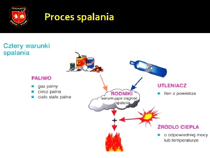 Proces spalania 