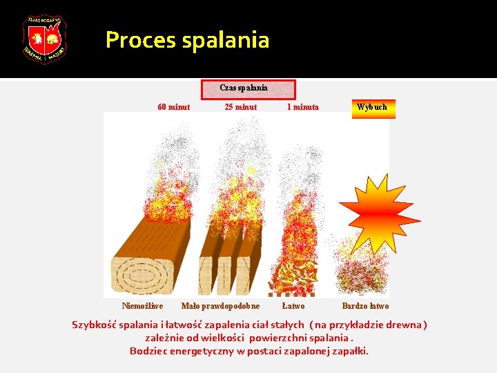 Proces spalania Czas spalania 60 minut Niemożliwe 25 minut Mało prawdopodobne 1 minuta Łatwo