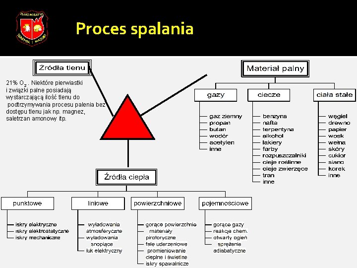 Proces spalania 21% O 2. Niektóre pierwiastki i związki palne posiadają wystarczającą ilość tlenu