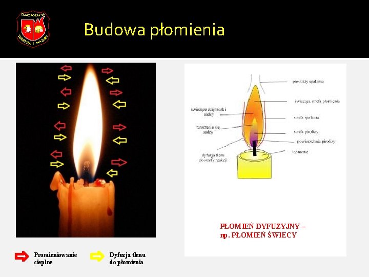 Budowa płomienia PŁOMIEŃ DYFUZYJNY – np. PŁOMIEŃ ŚWIECY Promieniowanie cieplne Dyfuzja tlenu do płomienia