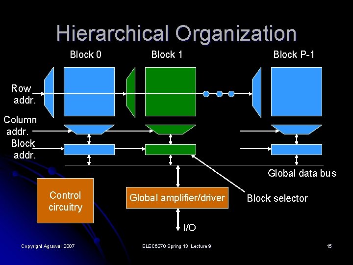 Hierarchical Organization Block 0 Block 1 Block P-1 Row addr. Column addr. Block addr.
