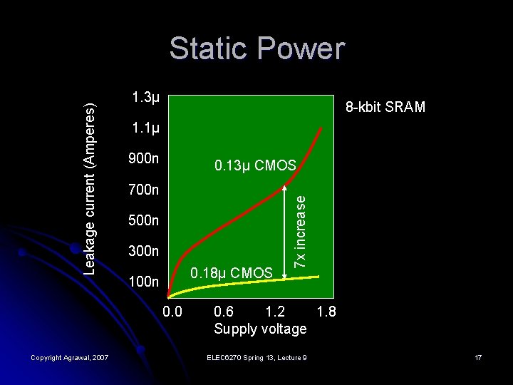 1. 3μ 8 -kbit SRAM 1. 1μ 900 n 0. 13μ CMOS 700 n