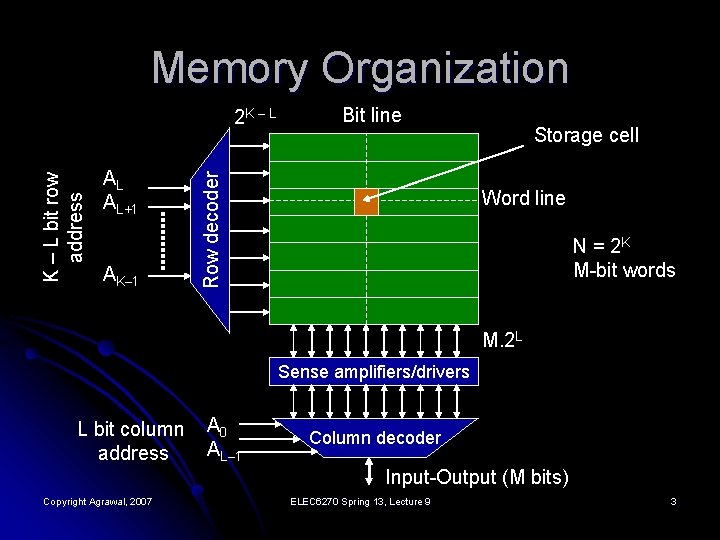 Memory Organization AL AL+1 AK– 1 Bit line Row decoder K – L bit