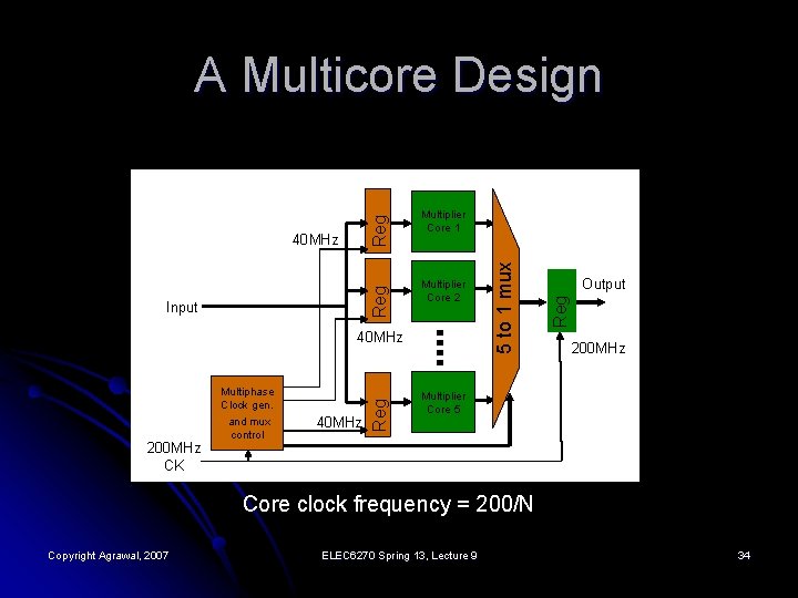 Input Multiplier Core 2 200 MHz CK Multiphase Clock gen. and mux control 40