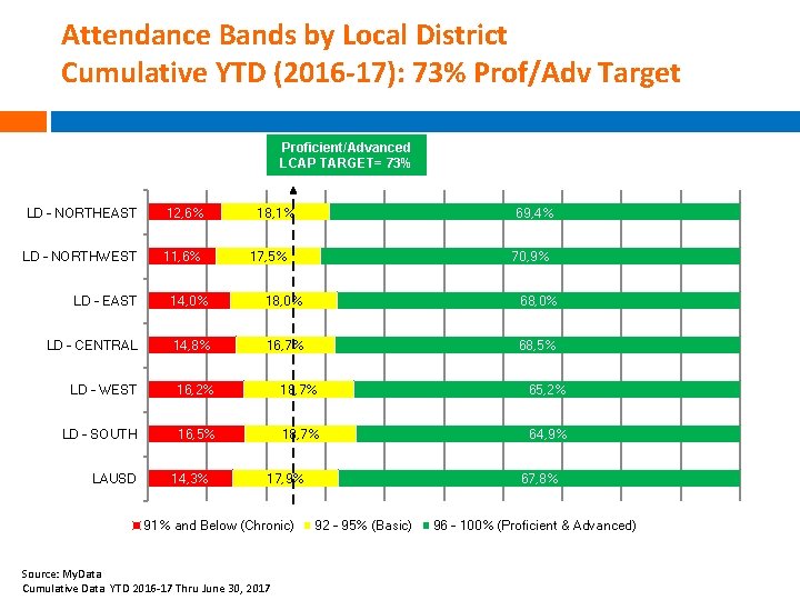 Attendance Bands by Local District Cumulative YTD (2016 -17): 73% Prof/Adv Target Proficient/Advanced LCAP