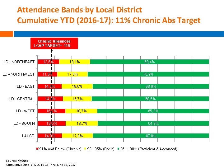 Attendance Bands by Local District Cumulative YTD (2016 -17): 11% Chronic Abs Target Chronic