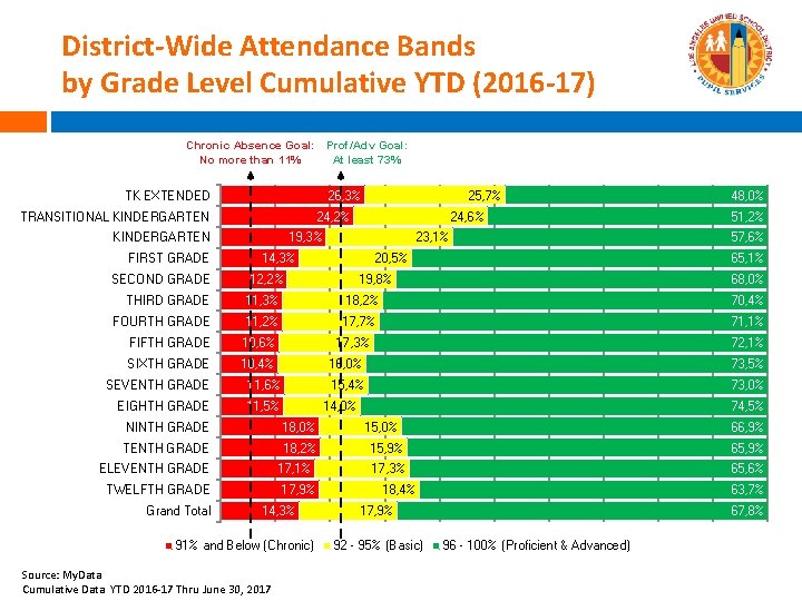 District-Wide Attendance Bands by Grade Level Cumulative YTD (2016 -17) Chronic Absence Goal: Prof/Adv