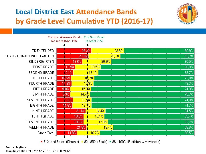 Local District East Attendance Bands by Grade Level Cumulative YTD (2016 -17) Chronic Absence