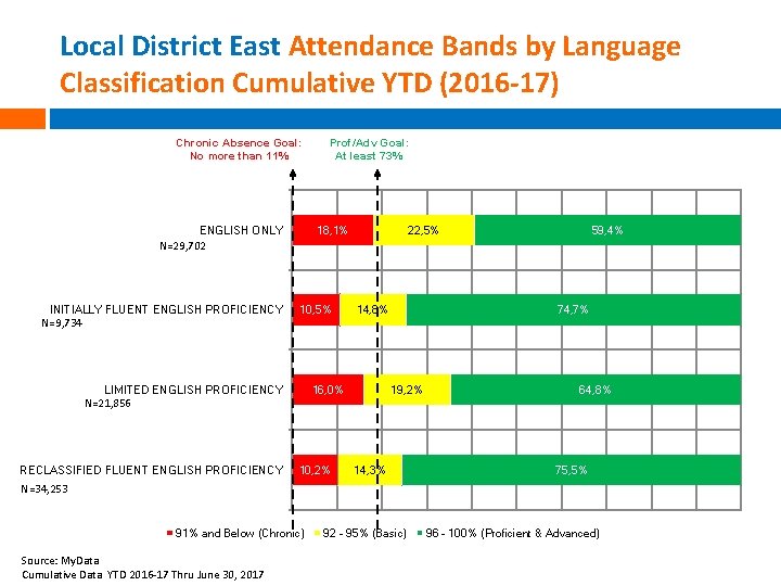 Local District East Attendance Bands by Language Classification Cumulative YTD (2016 -17) Chronic Absence