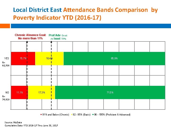 Local District East Attendance Bands Comparison by Poverty Indicator YTD (2016 -17) Chronic Absence